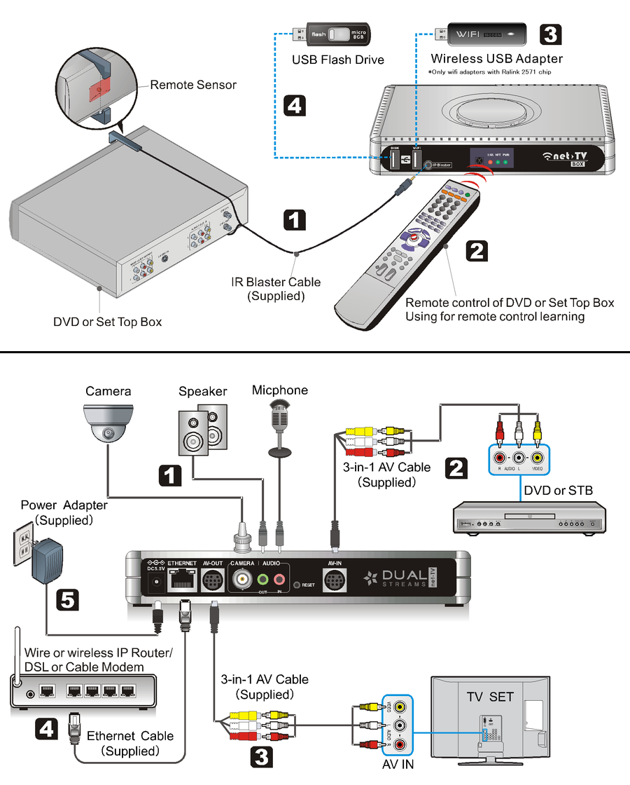 NET-TV BOX - How net-TV streaming works